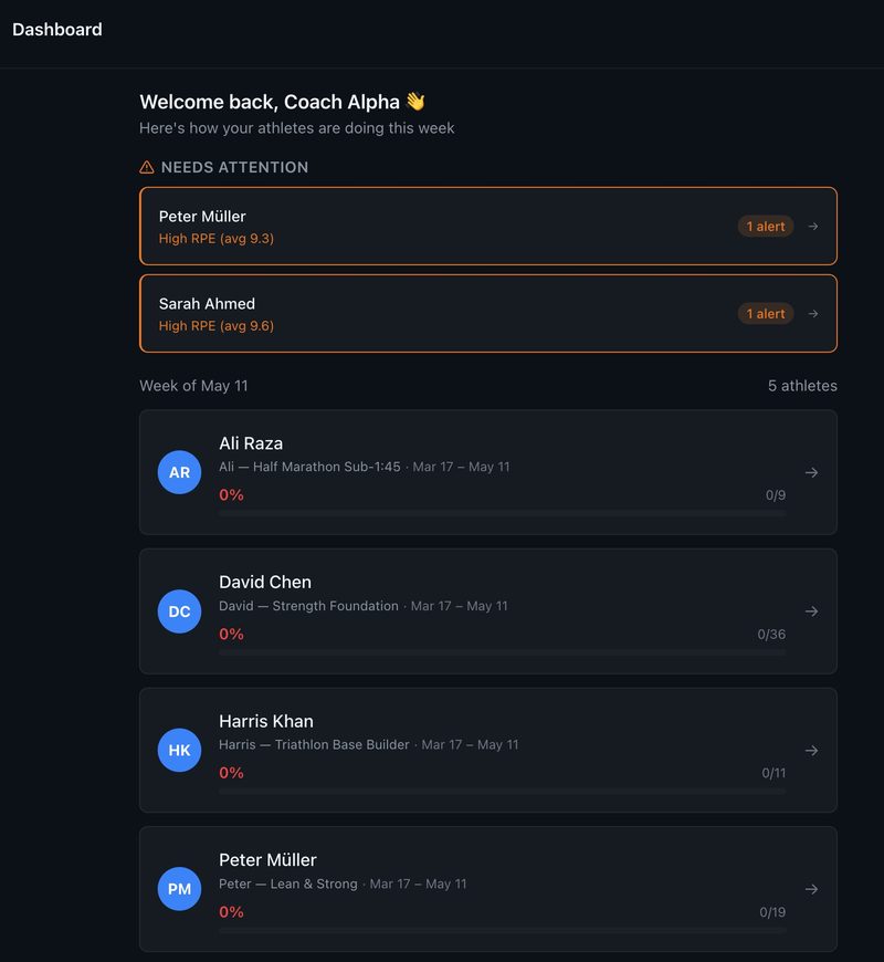 Coach dashboard showing client alerts, completion tracking, and weekly overview
